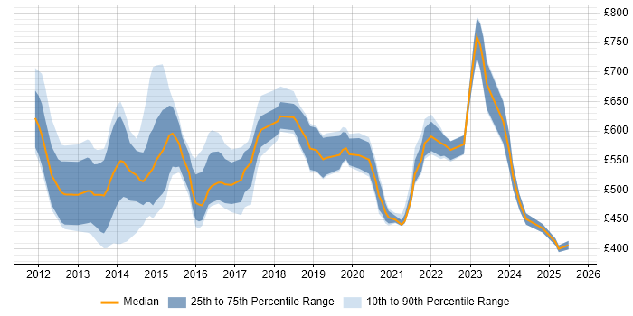 Contractor daily rate distribution trend for jobs in the UK citing FINREP
