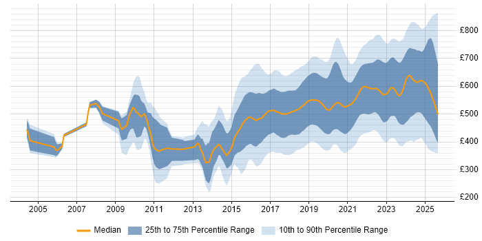 Contractor daily rate distribution trend for jobs in the UK citing Fintech Contractor daily rate distribution trend for jobs in the UK citing Fintech