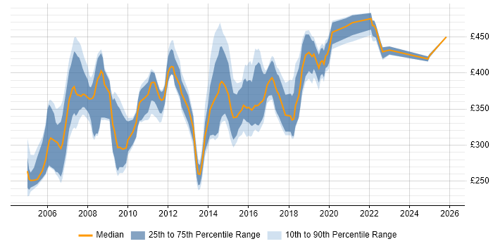 Contractor daily rate distribution trend for Firewall Analyst job vacancies in the UK