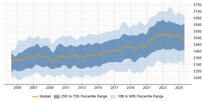 Contractor daily rate distribution trend for jobs in the UK citing Firewall