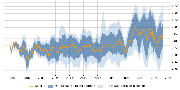 Contractor daily rate distribution trend for jobs in the UK citing Firmware