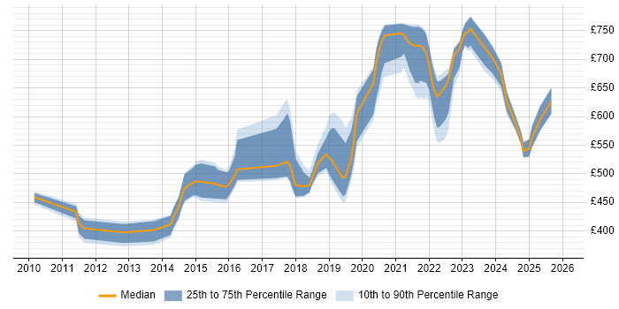 Contractor daily rate distribution trend for jobs in the UK citing FIS