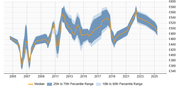 Contractor daily rate distribution trend for jobs in the UK citing Fiserv