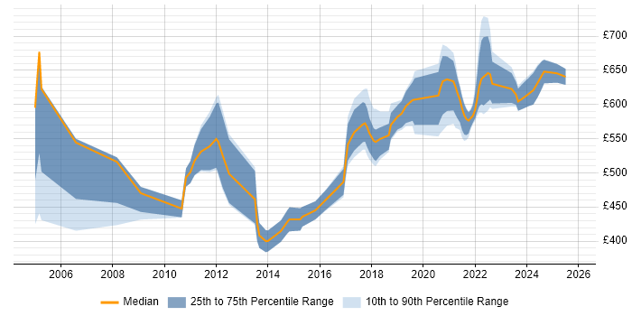 Contractor daily rate distribution trend for jobs in the UK citing Fit Analysis