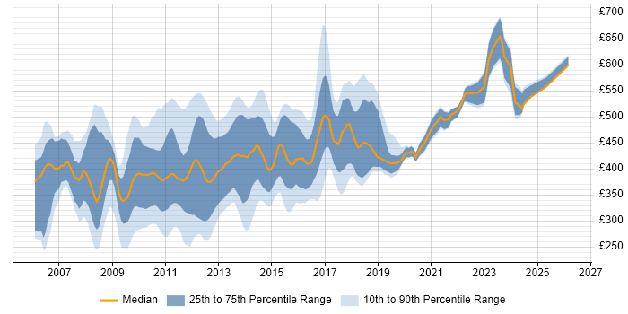 Contractor daily rate distribution trend for jobs in the UK citing FitNesse