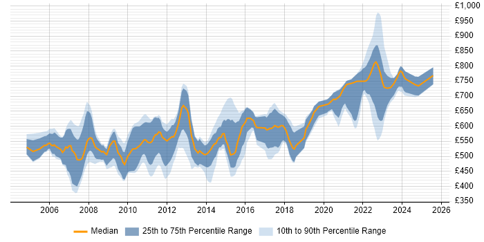Contractor daily rate distribution trend for jobs in the UK citing FIX Connectivity