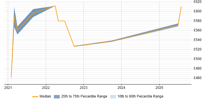Contractor daily rate distribution trend for jobs in the UK citing Flake8