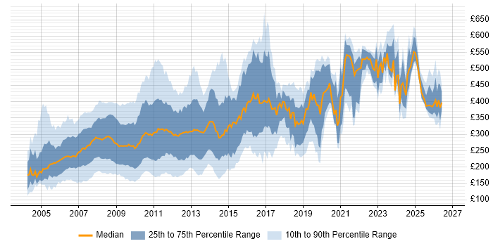 Contractor daily rate distribution trend for jobs in the UK citing Flash