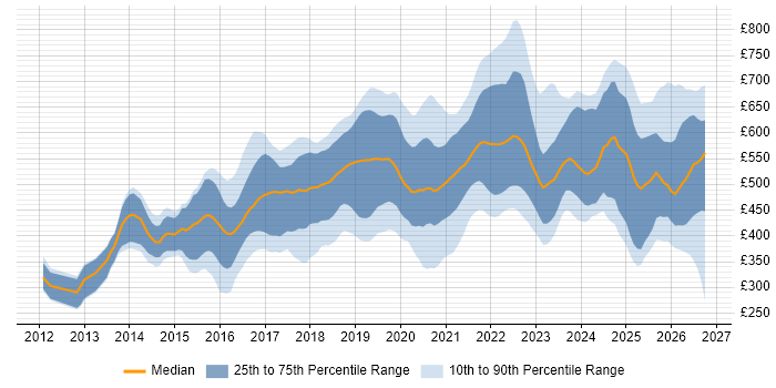 Contractor daily rate distribution trend for jobs in the UK citing Flask