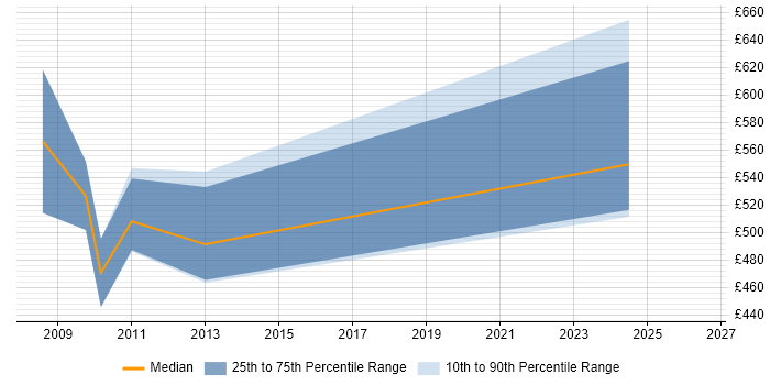 Contractor daily rate distribution trend for FLEXCUBE Consultant job vacancies in the UK