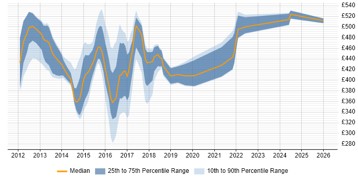 Contractor daily rate distribution trend for jobs in the UK citing FlexPod