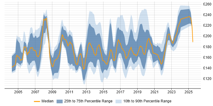 Contractor daily rate distribution trend for Floorwalker job vacancies in the UK Contractor daily rate distribution trend for Floorwalker job vacancies in the UK