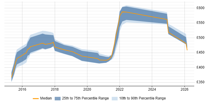 Contractor daily rate distribution trend for jobs in the UK citing Flyway
