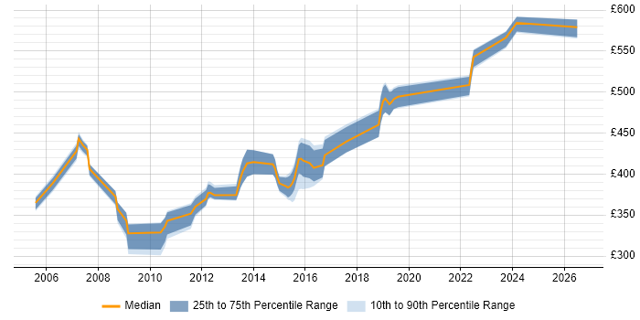 Contractor daily rate distribution trend for jobs in the UK citing FMECA