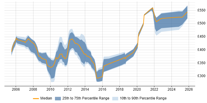 Contractor daily rate distribution trend for jobs in the UK citing Foglight