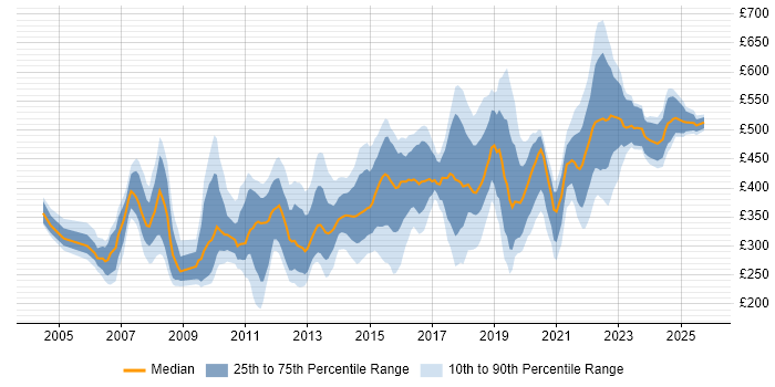 Contractor daily rate distribution trend for jobs in the UK citing Forcepoint Contractor daily rate distribution trend for jobs in the UK citing Forcepoint