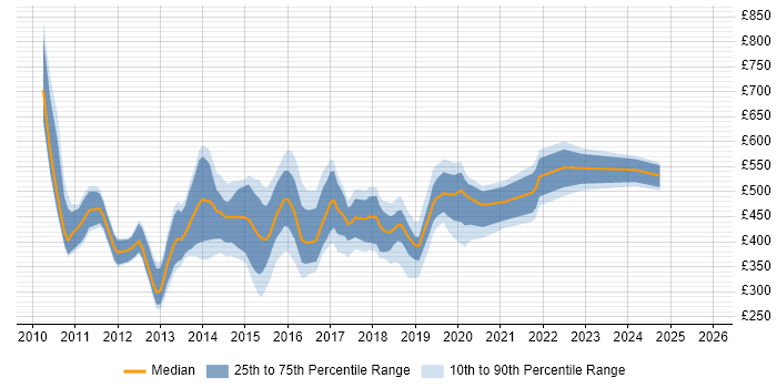 Contractor daily rate distribution trend for jobs in the UK citing Forefront Identity Manager