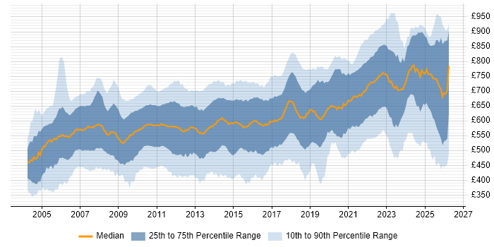 Contractor daily rate distribution trend for jobs in the UK citing Foreign Exchange (FX)