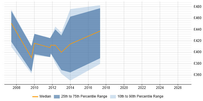 Forensic Accounting Contract Job Trends, Contractor Rates & Related ...
