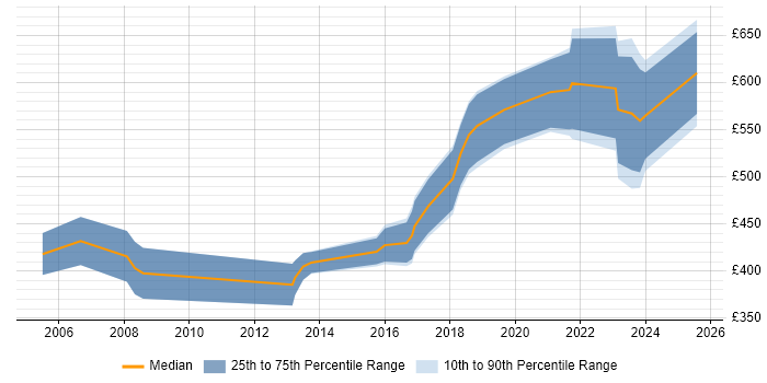 Contractor daily rate distribution trend for Forensic Consultant job vacancies in the UK Contractor daily rate distribution trend for Forensic Consultant job vacancies in the UK