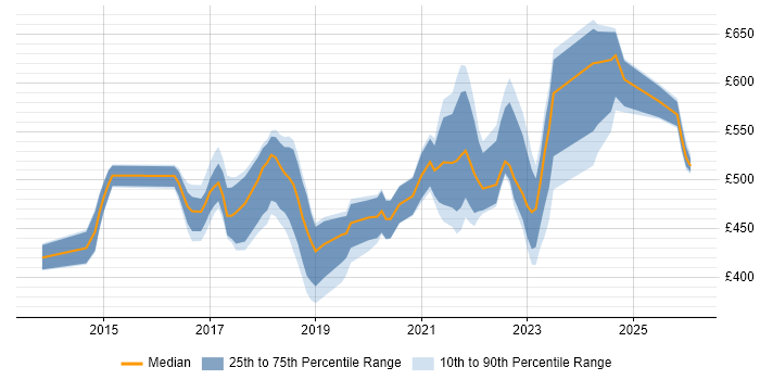 Contractor daily rate distribution trend for jobs in the UK citing ForeScout
