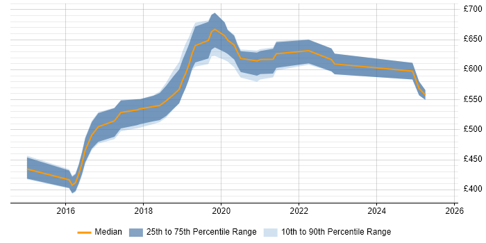 Contractor daily rate distribution trend for ForgeRock Developer job vacancies in the UK