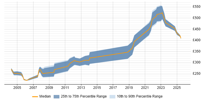 Contractor daily rate distribution trend for jobs in the UK citing Formula Language