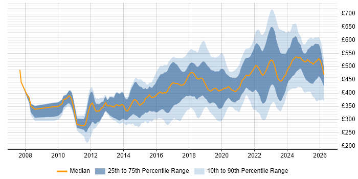 Contractor daily rate distribution trend for jobs in the UK citing FortiGate