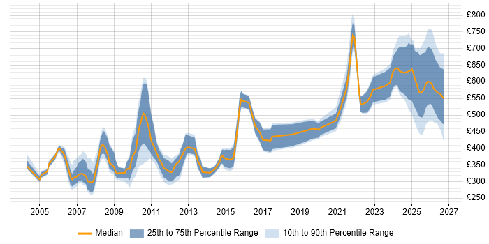 Contractor daily rate distribution trend for jobs in the UK citing Foundry