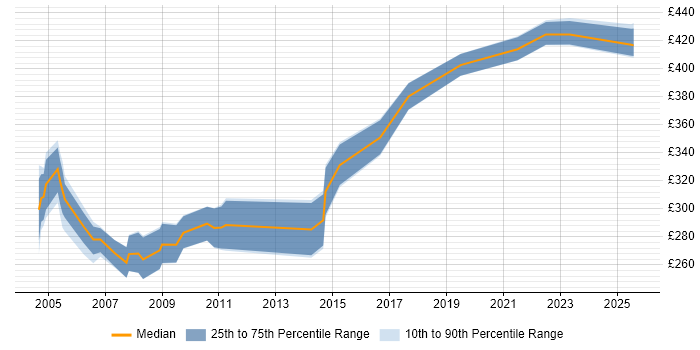 Contractor daily rate distribution trend for FoxPro Developer job vacancies in the UK Contractor daily rate distribution trend for FoxPro Developer job vacancies in the UK