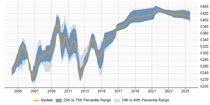 Contractor daily rate distribution trend for jobs in the UK citing FoxPro (VFP) Contractor daily rate distribution trend for jobs in the UK citing FoxPro (VFP)