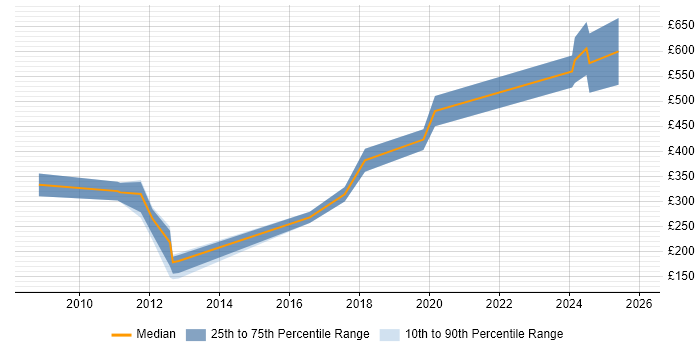Contractor daily rate distribution trend for FPGA Design Engineer job vacancies in the UK