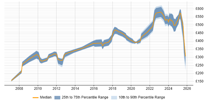 Contractor daily rate distribution trend for jobs in the UK citing FPGA Design