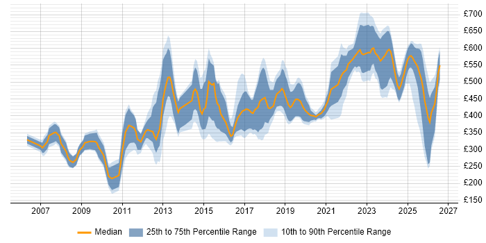 Contractor daily rate distribution trend for jobs in the UK citing FPGA