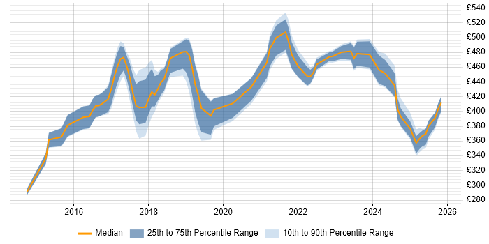 Contractor daily rate distribution trend for jobs in the UK citing Framer.js