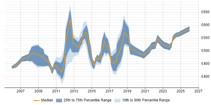 Contractor daily rate distribution trend for Fraud Manager job vacancies in the UK