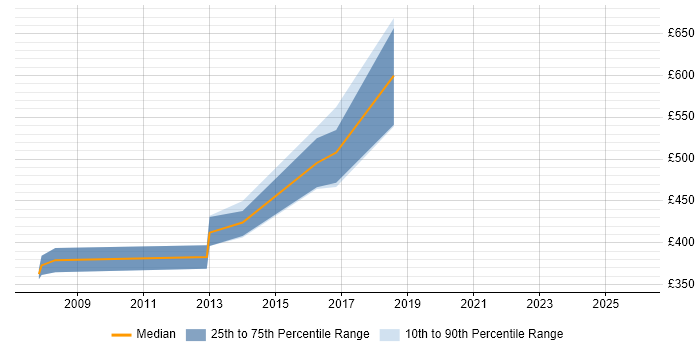 Contractor daily rate distribution trend for jobs in the UK citing Fraud Modelling