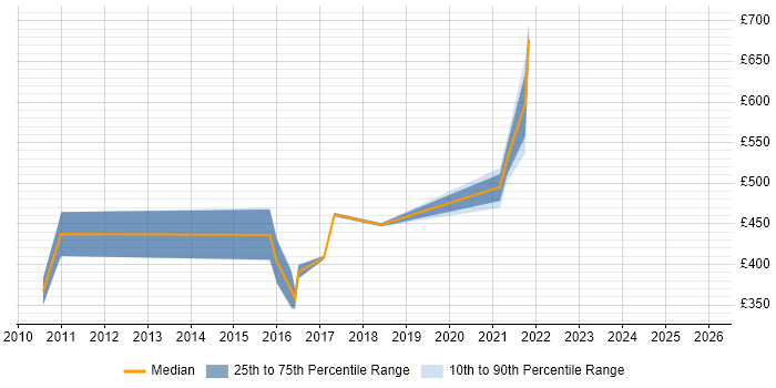 Contractor daily rate distribution trend for Fraud Specialist job vacancies in the UK