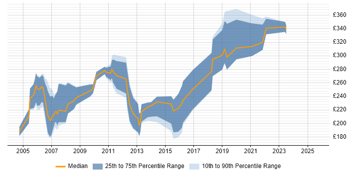 Contractor daily rate distribution trend for jobs in the UK citing FreeHand