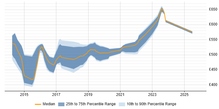 Contractor daily rate distribution trend for jobs in the UK citing FreeIPA