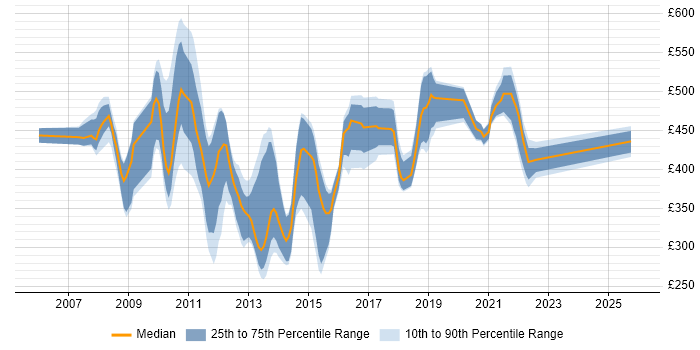 Contractor daily rate distribution trend for jobs in the UK citing FreeMarker