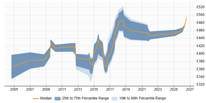 Contractor daily rate distribution trend for jobs in the UK citing FreeRADIUS