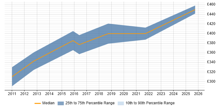 Contractor daily rate distribution trend for jobs in the UK citing FreeSWITCH