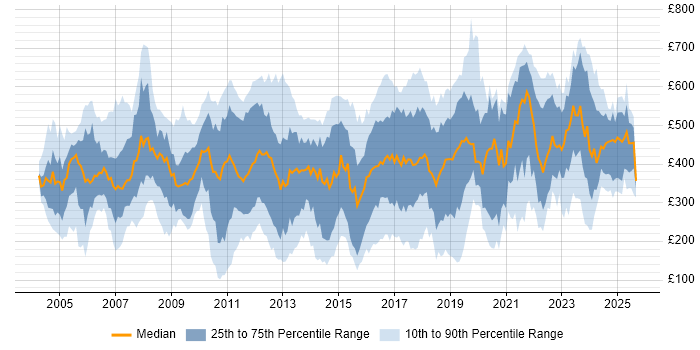 Contractor daily rate distribution trend for jobs in the UK citing French Language