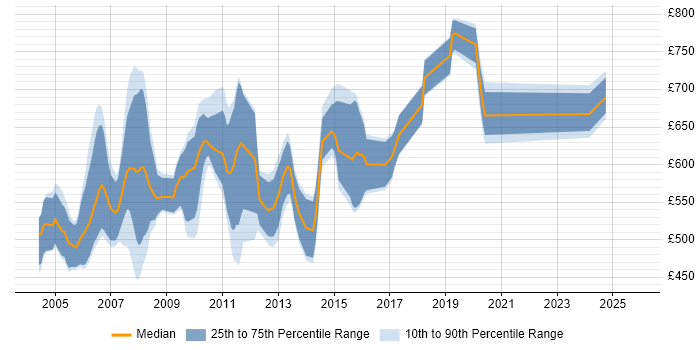 Contractor daily rate distribution trend for jobs in the UK citing Front Arena