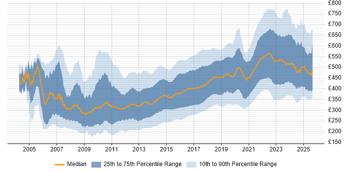 Contractor daily rate distribution trend for jobs in the UK citing Front End Development Contractor daily rate distribution trend for jobs in the UK citing Front End Development