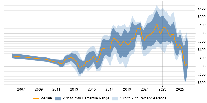 Contractor daily rate distribution trend for Front-End Engineer (Client-Side Engineer) job vacancies in the UK