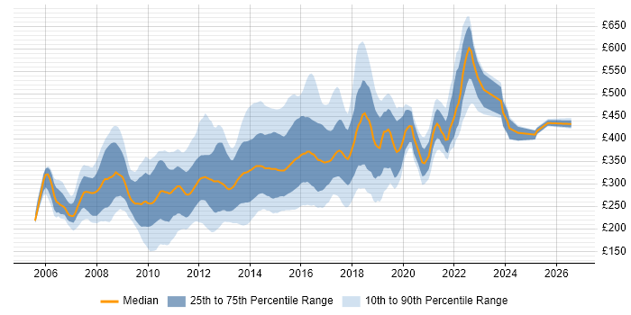 Contractor daily rate distribution trend for Front-End Web Developer (Client-Side Web Developer) job vacancies in the UK
