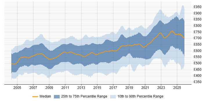 Contractor daily rate distribution trend for jobs in the UK citing Front Office