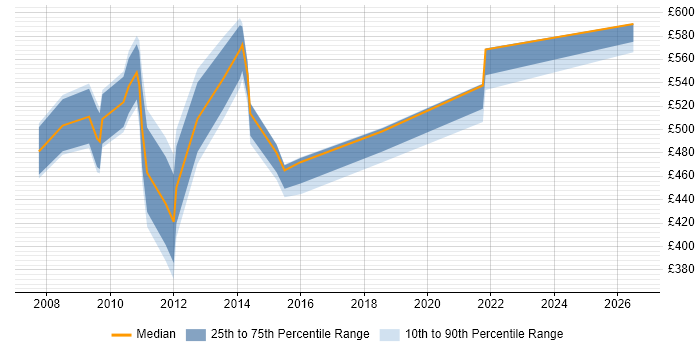 Contractor daily rate distribution trend for jobs in the UK citing FRS 29